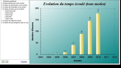 Capture_stat_Evolution du temps passé à la pêche.jpg